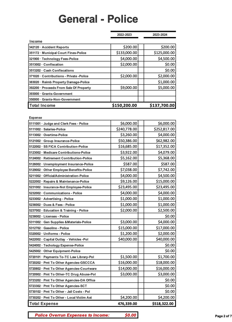 ALL FUNDS DRAFT Budget 2023 2024 pg2